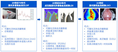 任何品牌 | 血流仪以旧换新，最高补贴45%！超级福利等你来！