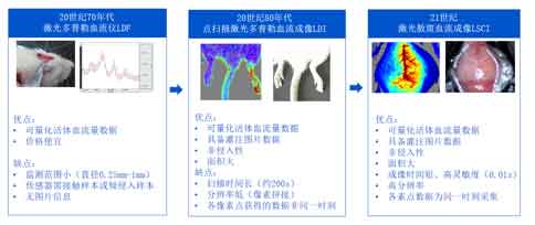 激光散斑血流成像系统对脑卒中研究的价值