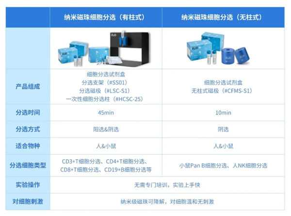 九游老哥俱乐部登录推出无柱式磁性细胞分选平台，纯度&效率双优选！仅需10min！