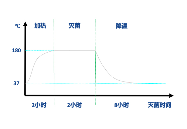 更有效的灭菌程序